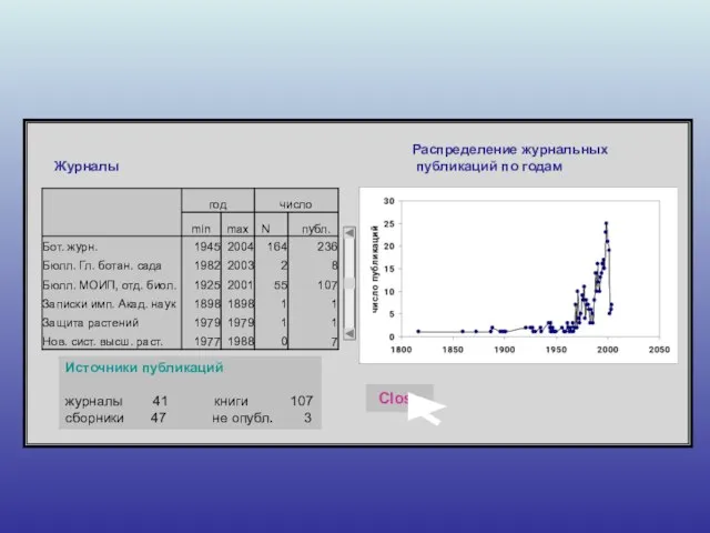 Распределение журнальных публикаций по годам Источники публикаций журналы 41 книги 107 сборники
