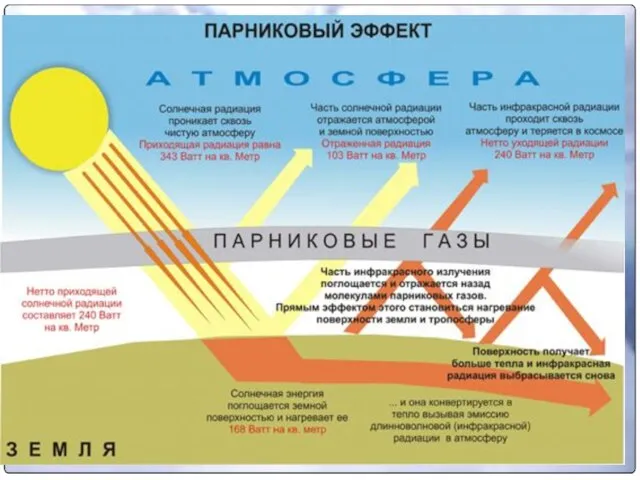 Парниковый эффект