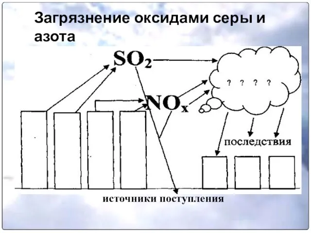 Загрязнение оксидами серы и азота источники поступления