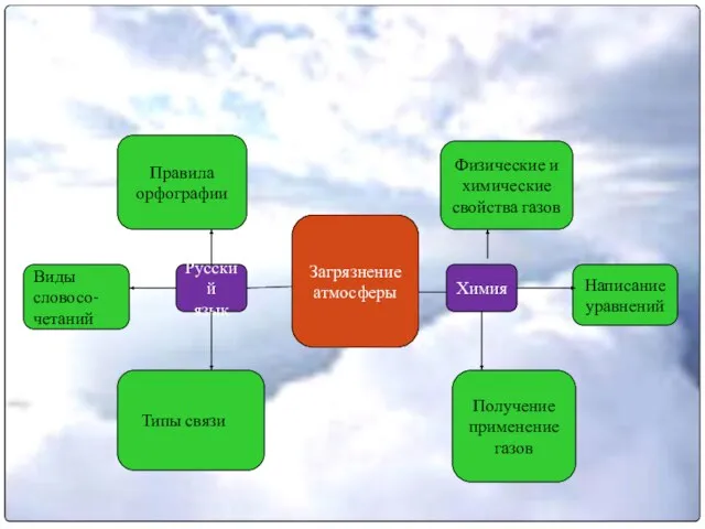 Загрязнение атмосферы Русский язык Химия Правила орфографии Виды словосо- четаний Типы связи