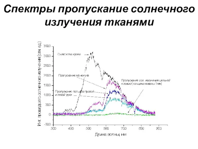 Спектры пропускание солнечного излучения тканями