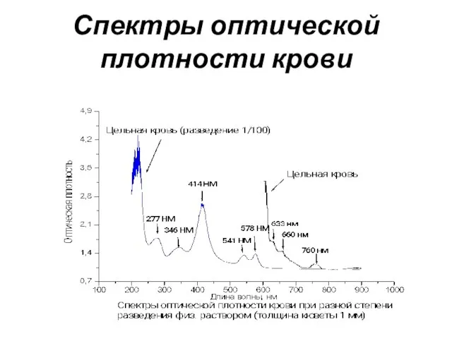 Спектры оптической плотности крови