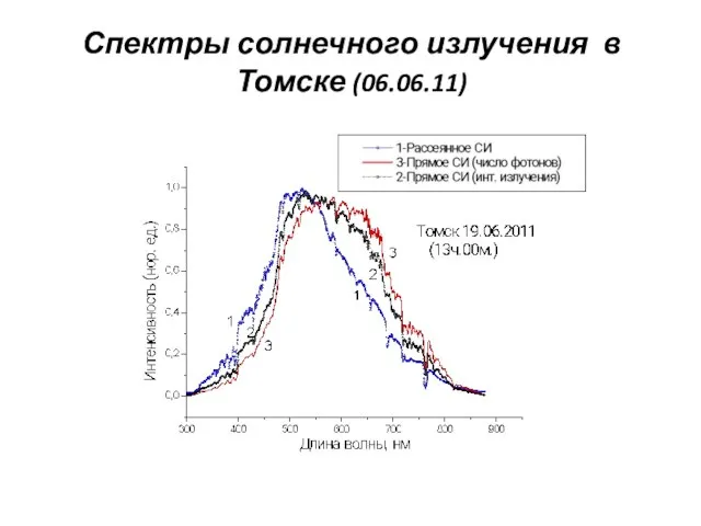 Спектры солнечного излучения в Томске (06.06.11)