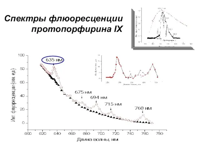 Спектры флюоресценции протопорфирина IX