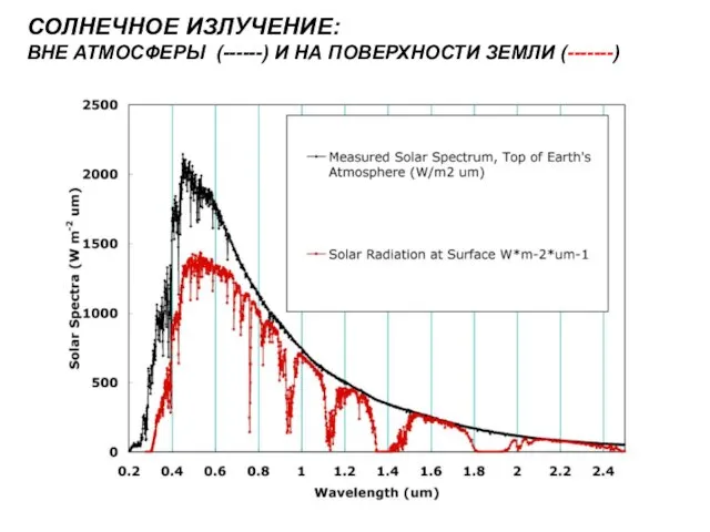 CОЛНЕЧНОЕ ИЗЛУЧЕНИЕ: ВНЕ АТМОСФЕРЫ (------) И НА ПОВЕРХНОСТИ ЗЕМЛИ (-------)