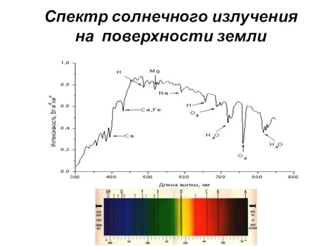 Спектр солнечного излучения на поверхности земли