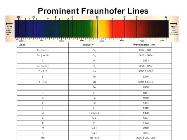 Prominent Fraunhofer Lines
