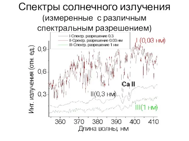 Спектры солнечного излучения (измеренные с различным спектральным разрешением)