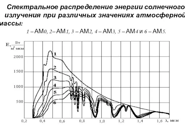 Спектральное распределение энергии солнечного излучения при различных значениях атмосферной массы: 1 –