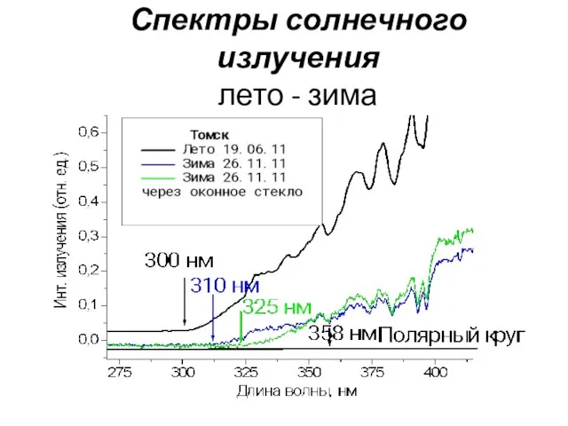 Спектры солнечного излучения лето - зима