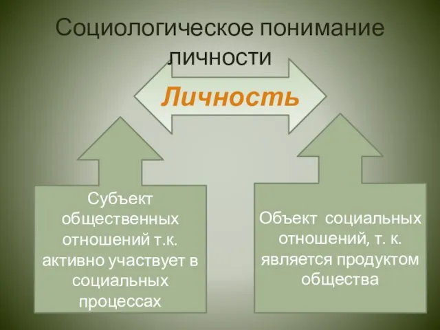 Личность Социологическое понимание личности Субъект общественных отношений т.к.активно участвует в социальных процессах