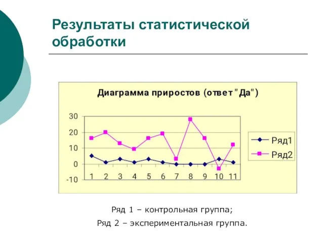 Результаты статистической обработки Ряд 1 – контрольная группа; Ряд 2 – экспериментальная группа.