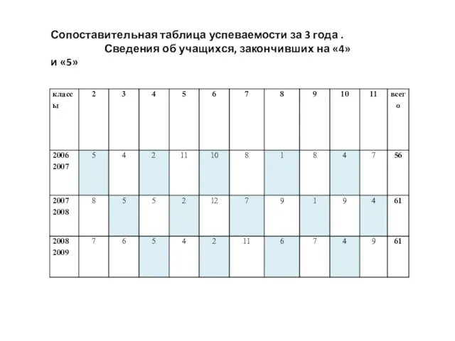 Сопоставительная таблица успеваемости за 3 года . Сведения об учащихся, закончивших на «4» и «5»