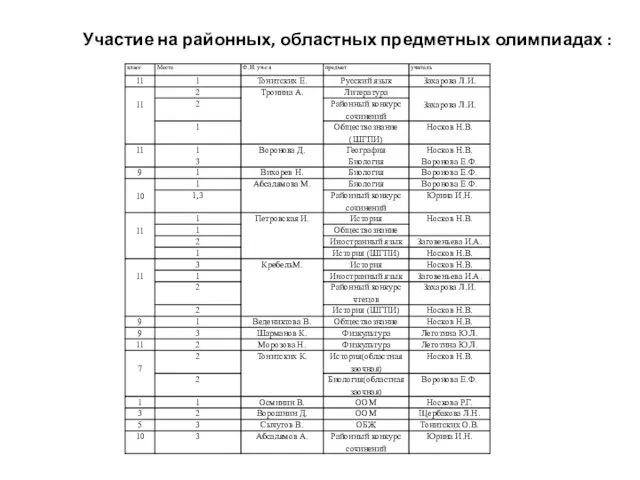 Участие на районных, областных предметных олимпиадах :