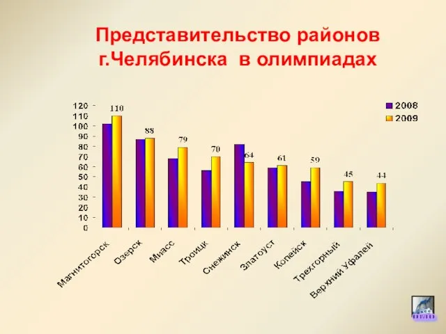 Представительство районов г.Челябинска в олимпиадах