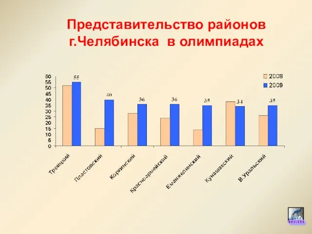 Представительство районов г.Челябинска в олимпиадах