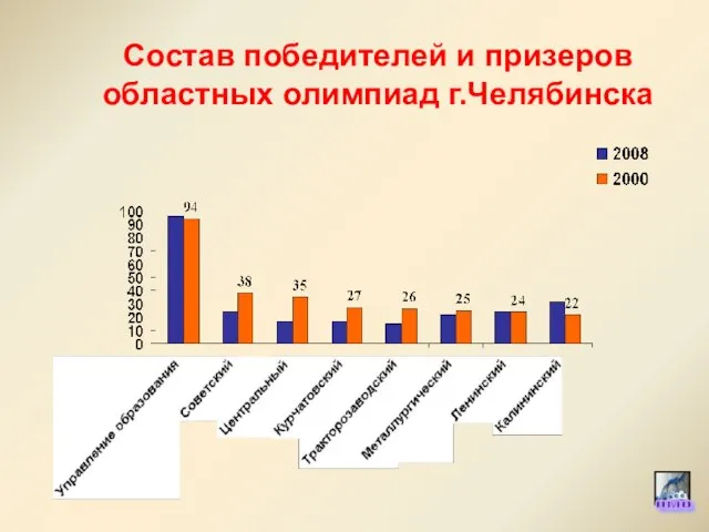 Состав победителей и призеров областных олимпиад г.Челябинска