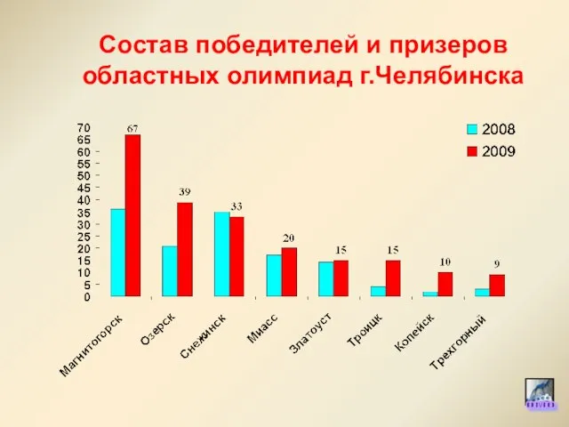 Состав победителей и призеров областных олимпиад г.Челябинска