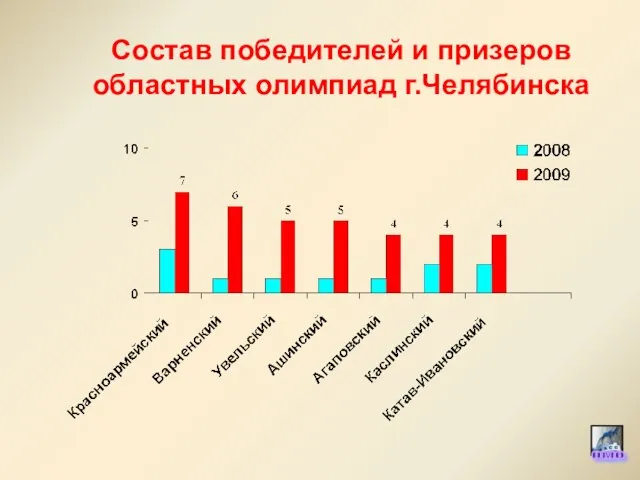 Состав победителей и призеров областных олимпиад г.Челябинска