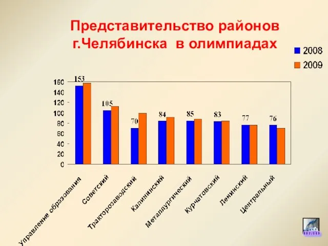 Представительство районов г.Челябинска в олимпиадах