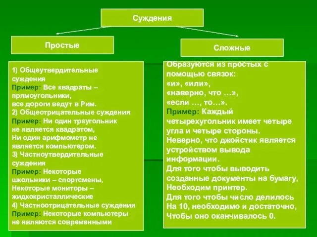 Суждения Простые Сложные 1) Общеутвердительные суждения Пример: Все квадраты – прямоугольники, все