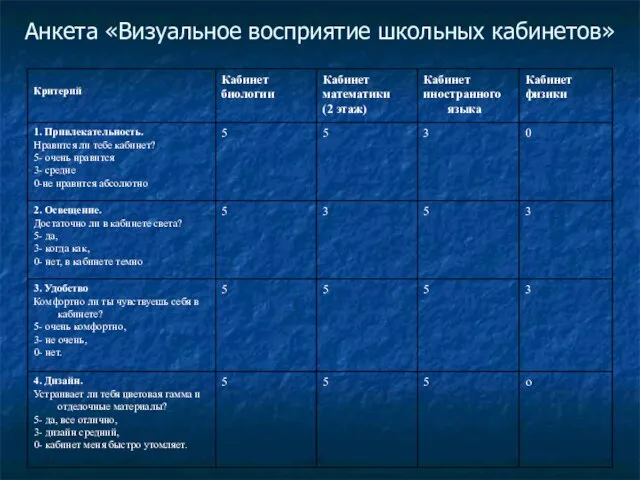 Анкета «Визуальное восприятие школьных кабинетов»