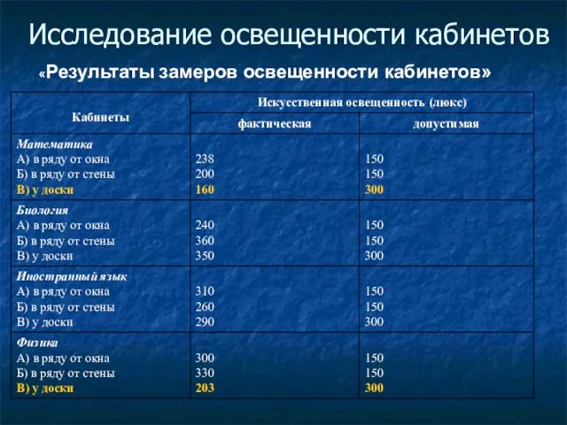 Исследование освещенности кабинетов «Результаты замеров освещенности кабинетов»