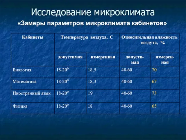 Исследование микроклимата «Замеры параметров микроклимата кабинетов»