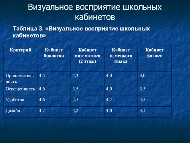 Визуальное восприятие школьных кабинетов Таблица 3. «Визуальное восприятие школьных кабинетов»