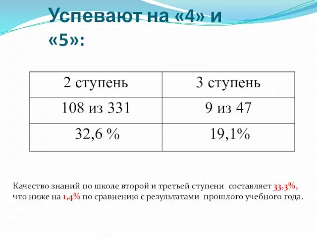 Успевают на «4» и «5»: Качество знаний по школе второй и третьей