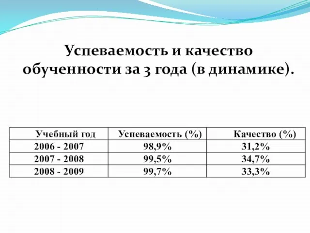 Успеваемость и качество обученности за 3 года (в динамике).