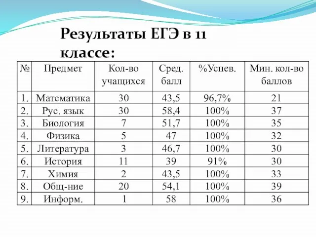 Результаты ЕГЭ в 11 классе: