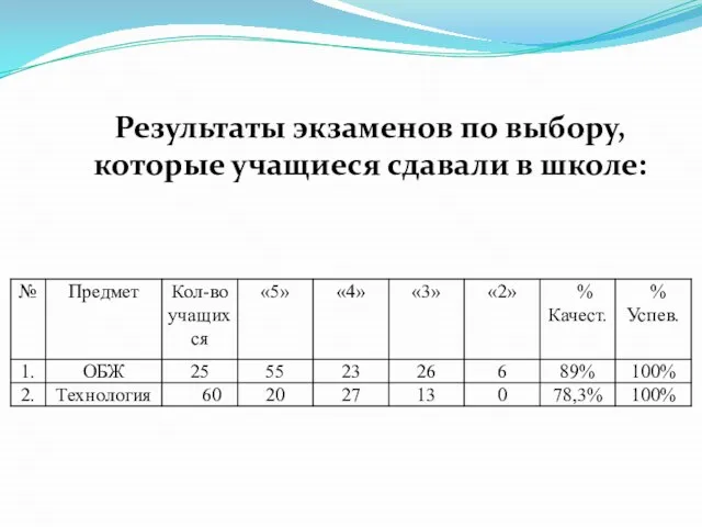 Результаты экзаменов по выбору, которые учащиеся сдавали в школе: