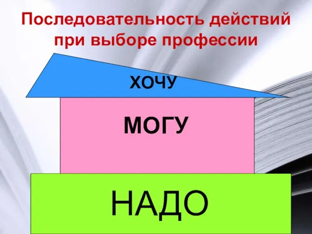 Последовательность действий при выборе профессии ХОЧУ МОГУ НАДО