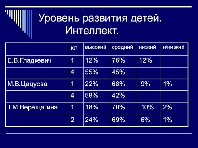 Уровень развития детей. Интеллект.