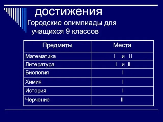 достижения Городские олимпиады для учащихся 9 классов