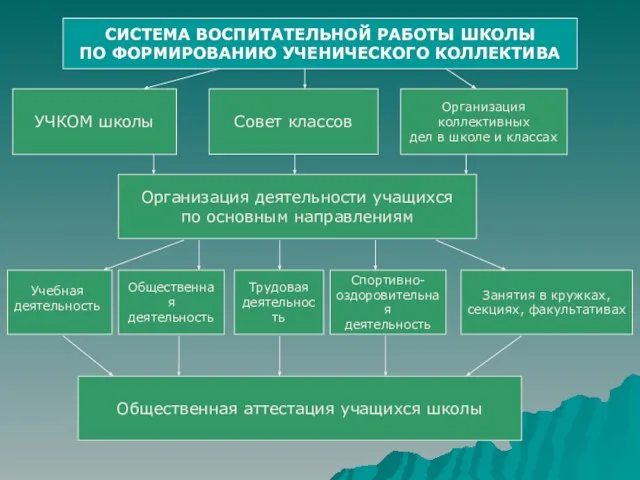 СИСТЕМА ВОСПИТАТЕЛЬНОЙ РАБОТЫ ШКОЛЫ ПО ФОРМИРОВАНИЮ УЧЕНИЧЕСКОГО КОЛЛЕКТИВА УЧКОМ школы УЧКОМ школы