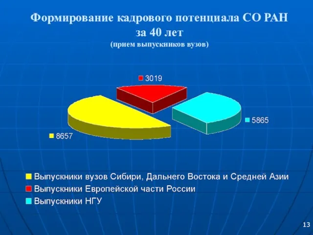 Формирование кадрового потенциала СО РАН за 40 лет (прием выпускников вузов) 13