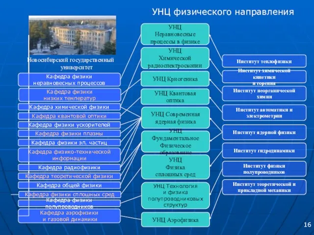 Новосибирский государственный университет УНЦ физического направления 16