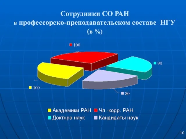 Сотрудники СО РАН в профессорско-преподавательском составе НГУ (в %) 10