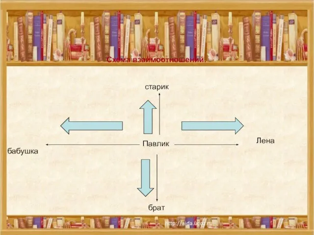 Схема взаимоотношений. Схема взаимоотношений. бабушка Павлик старик Лена брат
