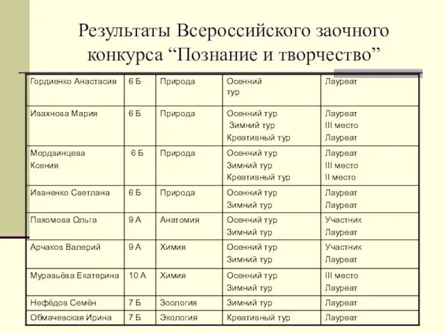 Результаты Всероссийского заочного конкурса “Познание и творчество”