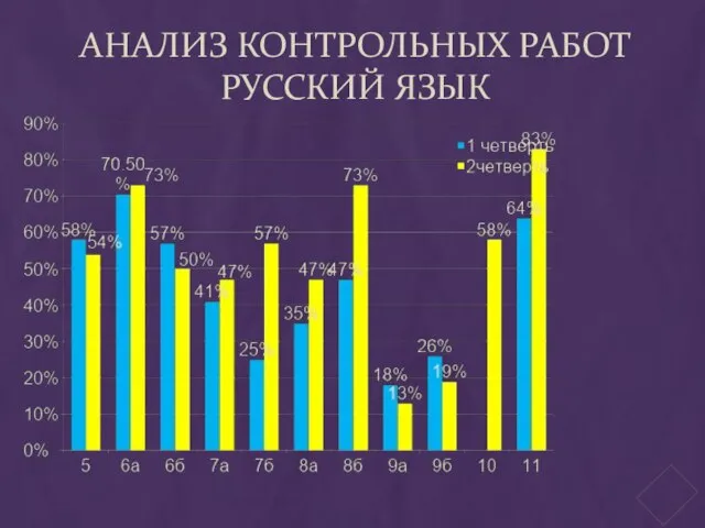 АНАЛИЗ КОНТРОЛЬНЫХ РАБОТ РУССКИЙ ЯЗЫК