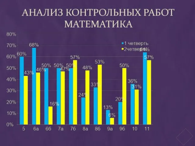 АНАЛИЗ КОНТРОЛЬНЫХ РАБОТ МАТЕМАТИКА