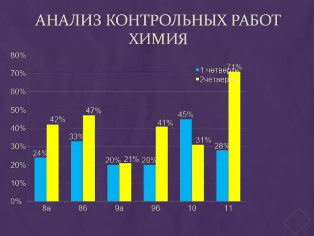 АНАЛИЗ КОНТРОЛЬНЫХ РАБОТ ХИМИЯ