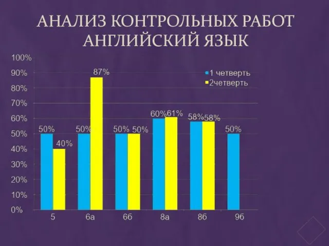 АНАЛИЗ КОНТРОЛЬНЫХ РАБОТ АНГЛИЙСКИЙ ЯЗЫК