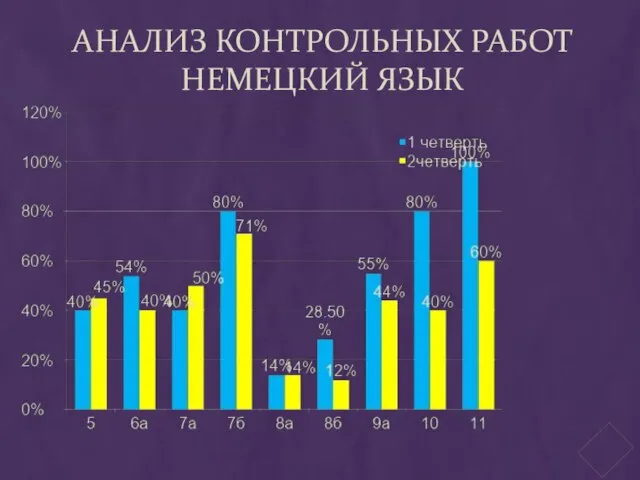 АНАЛИЗ КОНТРОЛЬНЫХ РАБОТ НЕМЕЦКИЙ ЯЗЫК