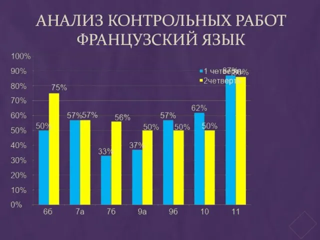 АНАЛИЗ КОНТРОЛЬНЫХ РАБОТ ФРАНЦУЗСКИЙ ЯЗЫК