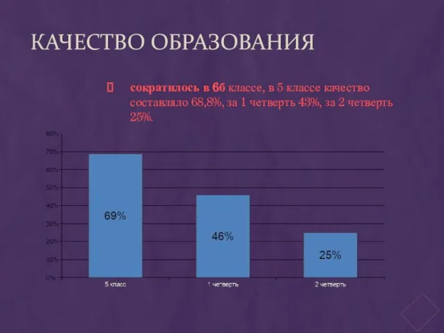 КАЧЕСТВО ОБРАЗОВАНИЯ сократилось в 6б классе, в 5 классе качество составляло 68,8%,