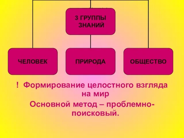 3 ГРУППЫ ЗНАНИЙ ! Формирование целостного взгляда на мир Основной метод – проблемно-поисковый.